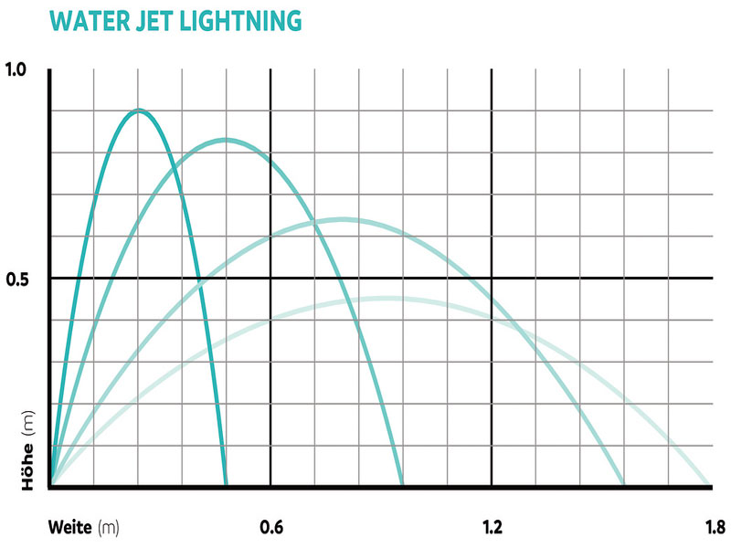 Water Jet Lightning (Art.Nr. 50191)